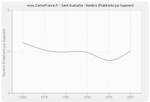 Saint-Eustache : Nombre d'habitants par logement