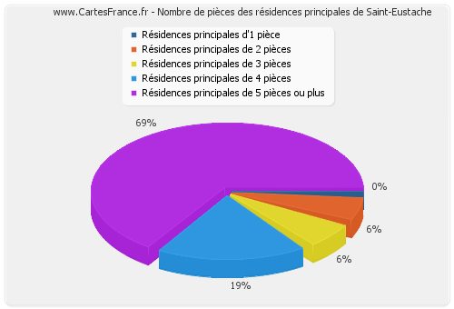 Nombre de pièces des résidences principales de Saint-Eustache