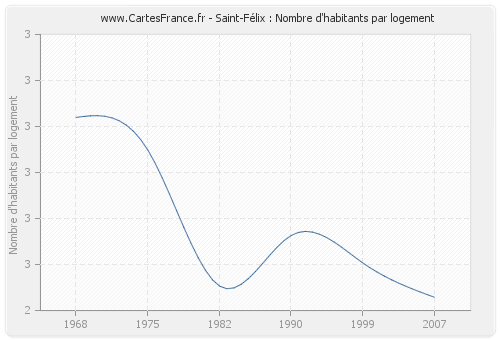 Saint-Félix : Nombre d'habitants par logement