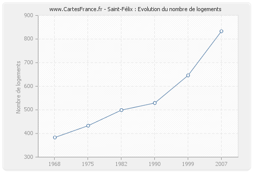 Saint-Félix : Evolution du nombre de logements