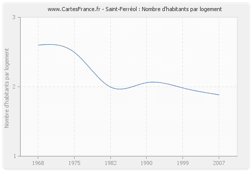 Saint-Ferréol : Nombre d'habitants par logement