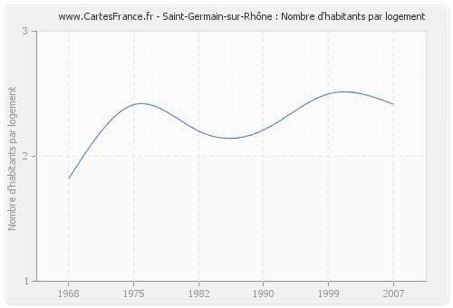 Saint-Germain-sur-Rhône : Nombre d'habitants par logement