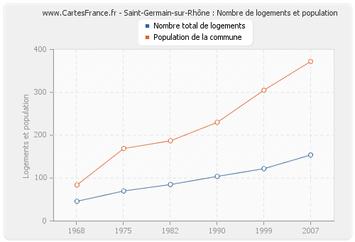 Saint-Germain-sur-Rhône : Nombre de logements et population
