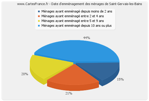 Date d'emménagement des ménages de Saint-Gervais-les-Bains