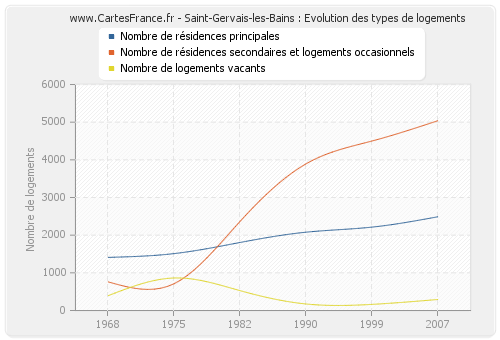 Saint-Gervais-les-Bains : Evolution des types de logements