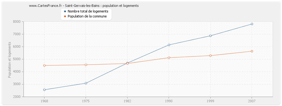 Saint-Gervais-les-Bains : population et logements