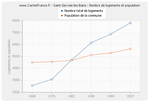 Saint-Gervais-les-Bains : Nombre de logements et population