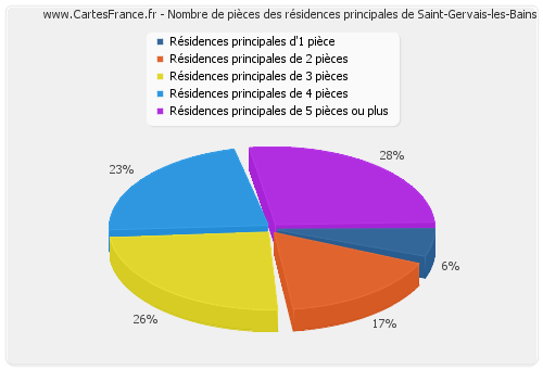 Nombre de pièces des résidences principales de Saint-Gervais-les-Bains