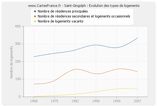 Saint-Gingolph : Evolution des types de logements