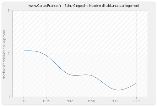 Saint-Gingolph : Nombre d'habitants par logement