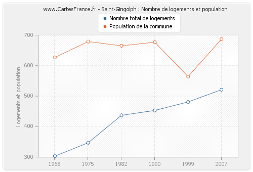 Saint-Gingolph : Nombre de logements et population