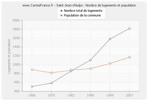 Saint-Jean-d'Aulps : Nombre de logements et population