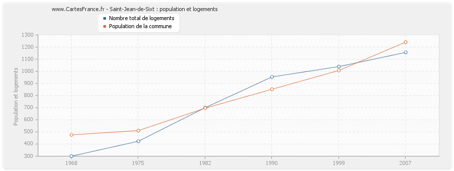 Saint-Jean-de-Sixt : population et logements