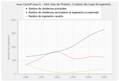 Saint-Jean-de-Tholome : Evolution des types de logements