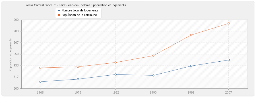 Saint-Jean-de-Tholome : population et logements