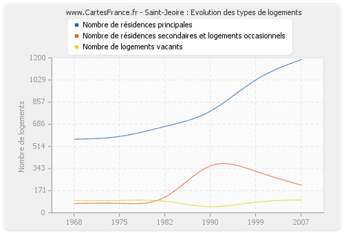 Saint-Jeoire : Evolution des types de logements