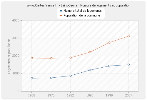 Saint-Jeoire : Nombre de logements et population
