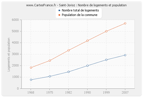 Saint-Jorioz : Nombre de logements et population