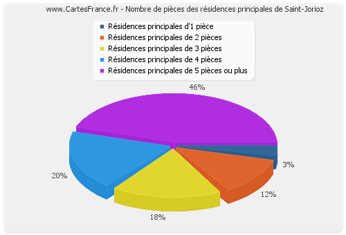 Nombre de pièces des résidences principales de Saint-Jorioz