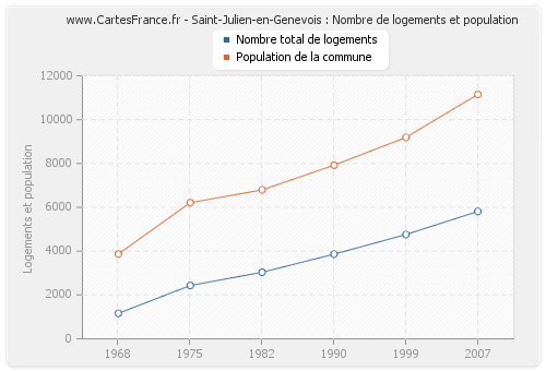 Saint-Julien-en-Genevois : Nombre de logements et population