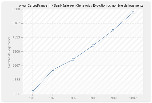Saint-Julien-en-Genevois : Evolution du nombre de logements