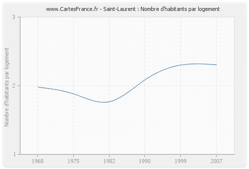 Saint-Laurent : Nombre d'habitants par logement