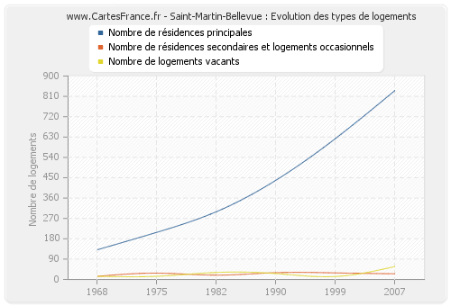 Saint-Martin-Bellevue : Evolution des types de logements