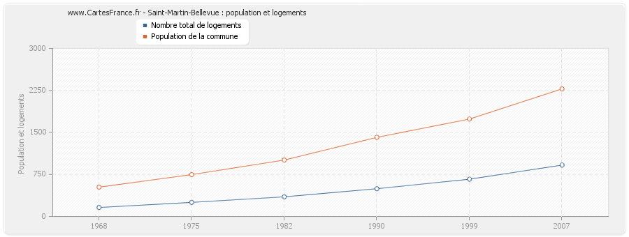 Saint-Martin-Bellevue : population et logements