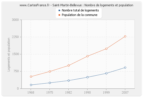 Saint-Martin-Bellevue : Nombre de logements et population