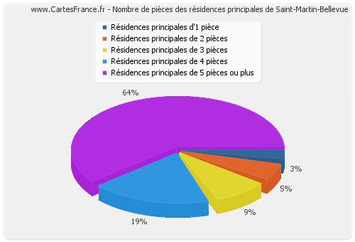 Nombre de pièces des résidences principales de Saint-Martin-Bellevue