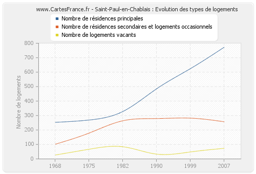 Saint-Paul-en-Chablais : Evolution des types de logements