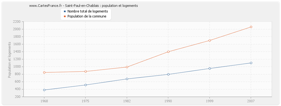 Saint-Paul-en-Chablais : population et logements