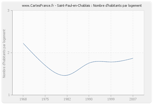 Saint-Paul-en-Chablais : Nombre d'habitants par logement