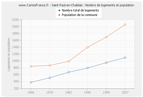 Saint-Paul-en-Chablais : Nombre de logements et population