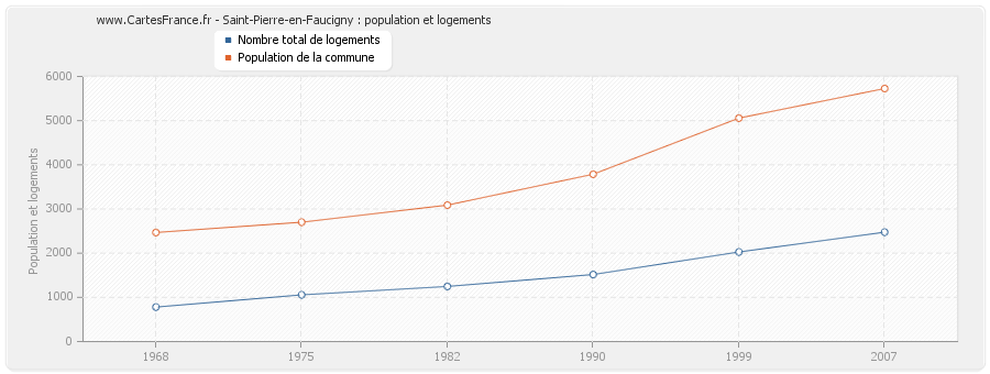 Saint-Pierre-en-Faucigny : population et logements