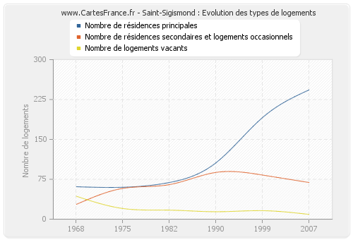 Saint-Sigismond : Evolution des types de logements