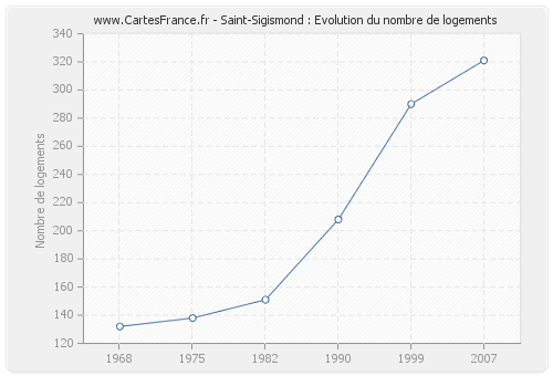 Saint-Sigismond : Evolution du nombre de logements