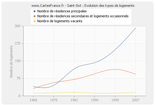 Saint-Sixt : Evolution des types de logements