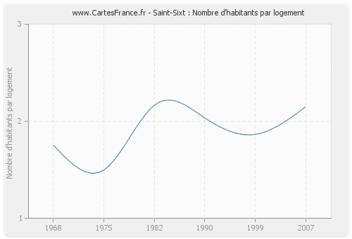 Saint-Sixt : Nombre d'habitants par logement