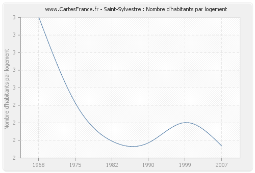 Saint-Sylvestre : Nombre d'habitants par logement