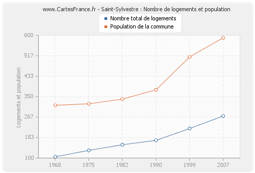 Saint-Sylvestre : Nombre de logements et population