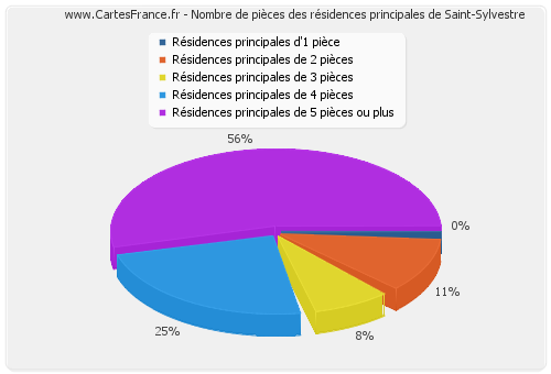 Nombre de pièces des résidences principales de Saint-Sylvestre