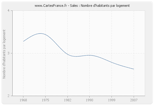 Sales : Nombre d'habitants par logement