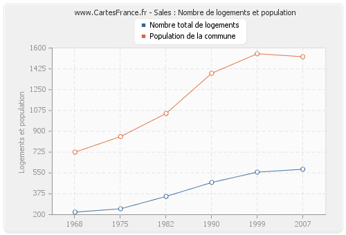 Sales : Nombre de logements et population