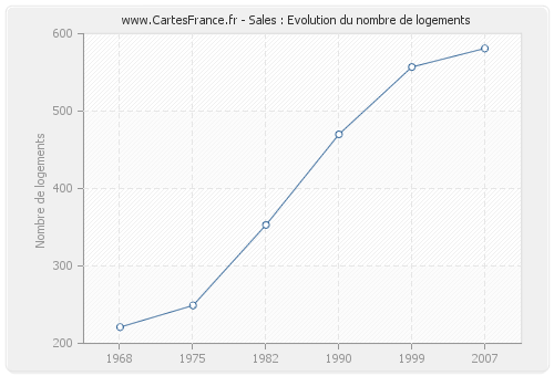 Sales : Evolution du nombre de logements