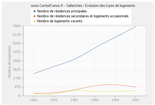 Sallanches : Evolution des types de logements