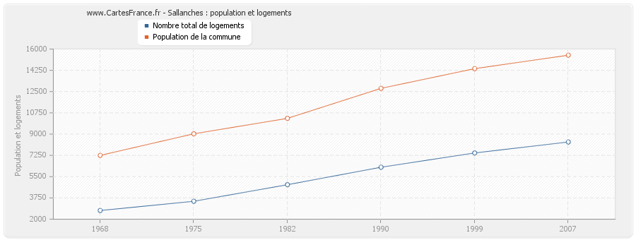 Sallanches : population et logements