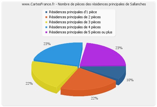 Nombre de pièces des résidences principales de Sallanches