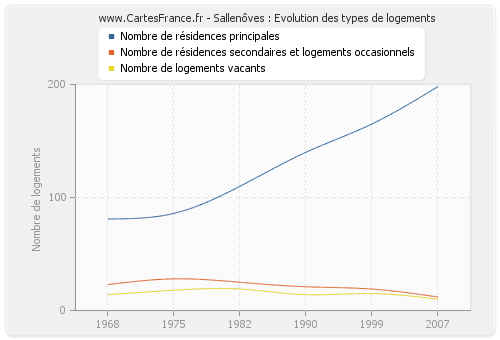 Sallenôves : Evolution des types de logements