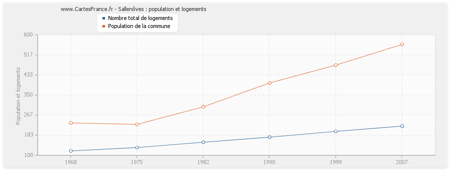 Sallenôves : population et logements